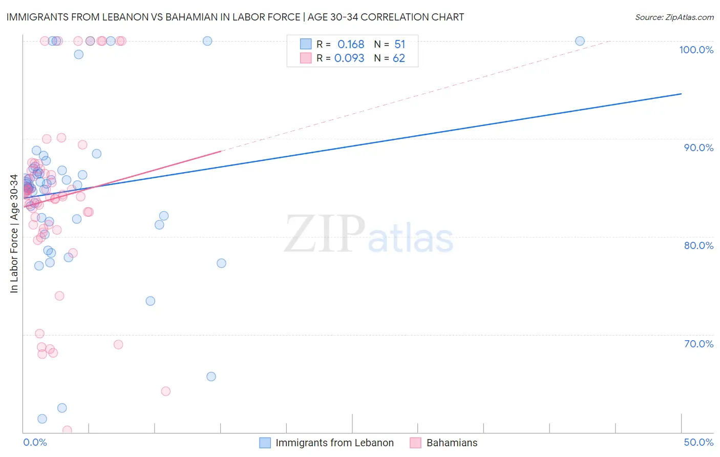 Immigrants from Lebanon vs Bahamian In Labor Force | Age 30-34