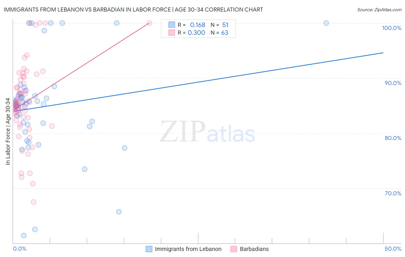 Immigrants from Lebanon vs Barbadian In Labor Force | Age 30-34