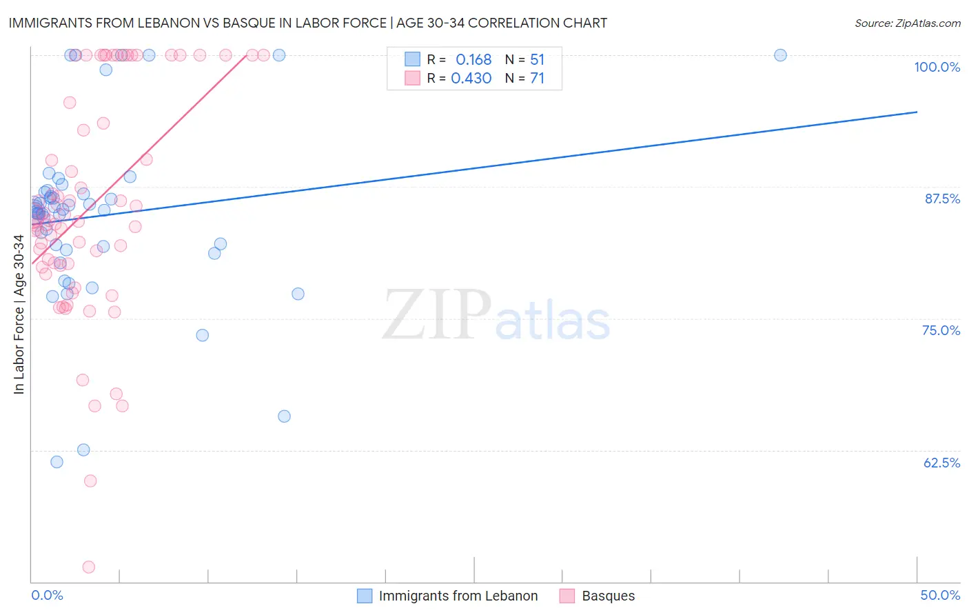 Immigrants from Lebanon vs Basque In Labor Force | Age 30-34