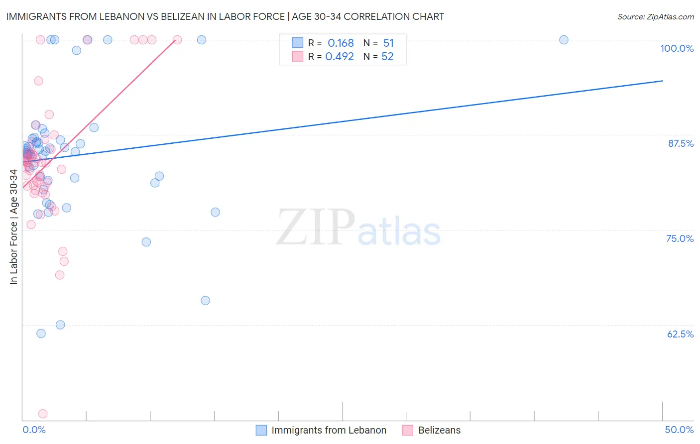 Immigrants from Lebanon vs Belizean In Labor Force | Age 30-34