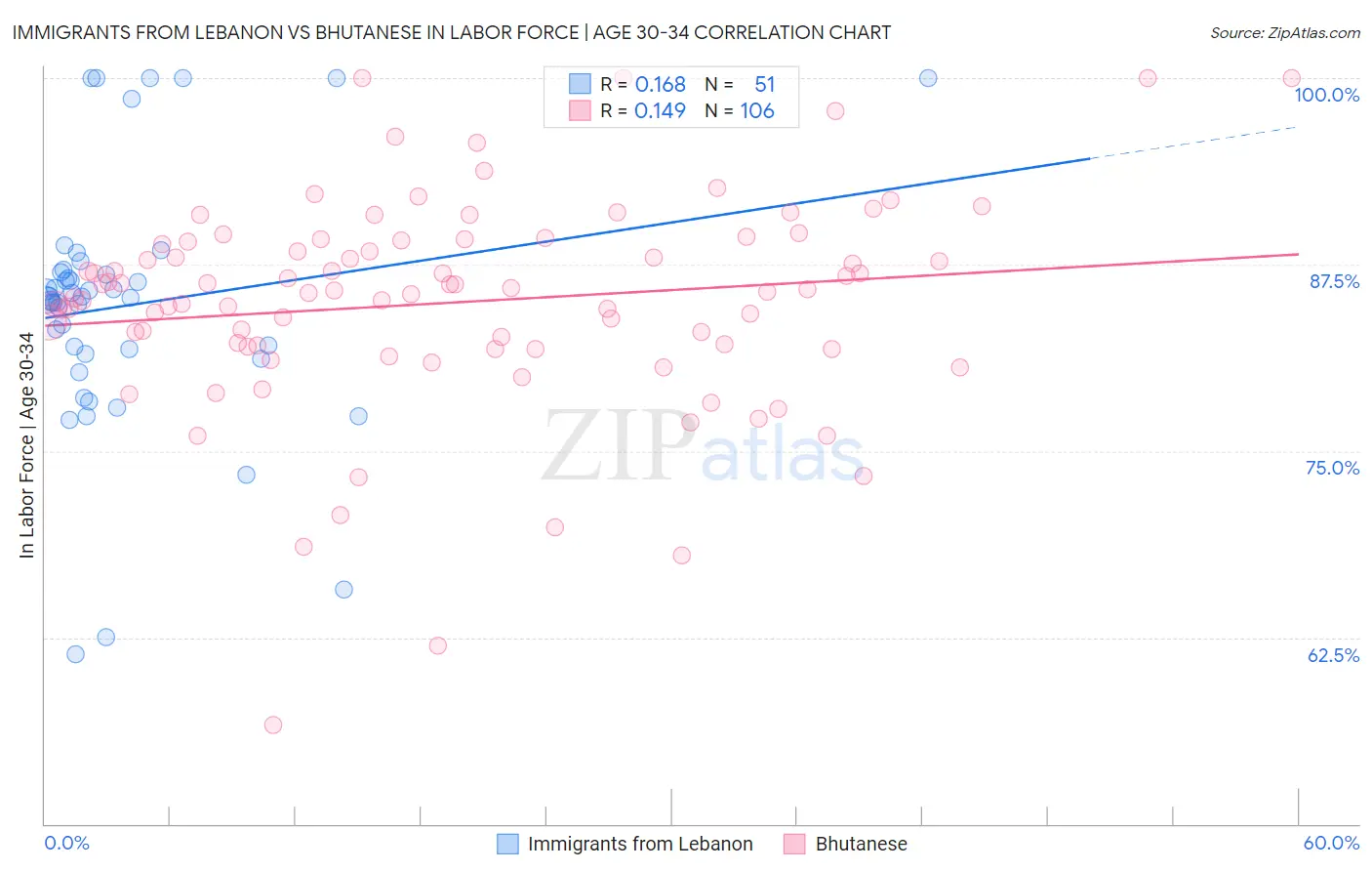 Immigrants from Lebanon vs Bhutanese In Labor Force | Age 30-34