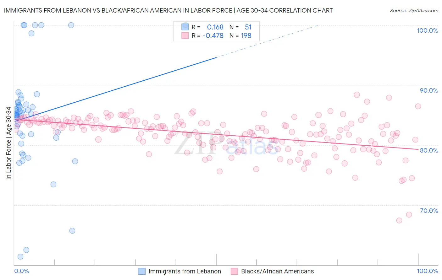 Immigrants from Lebanon vs Black/African American In Labor Force | Age 30-34