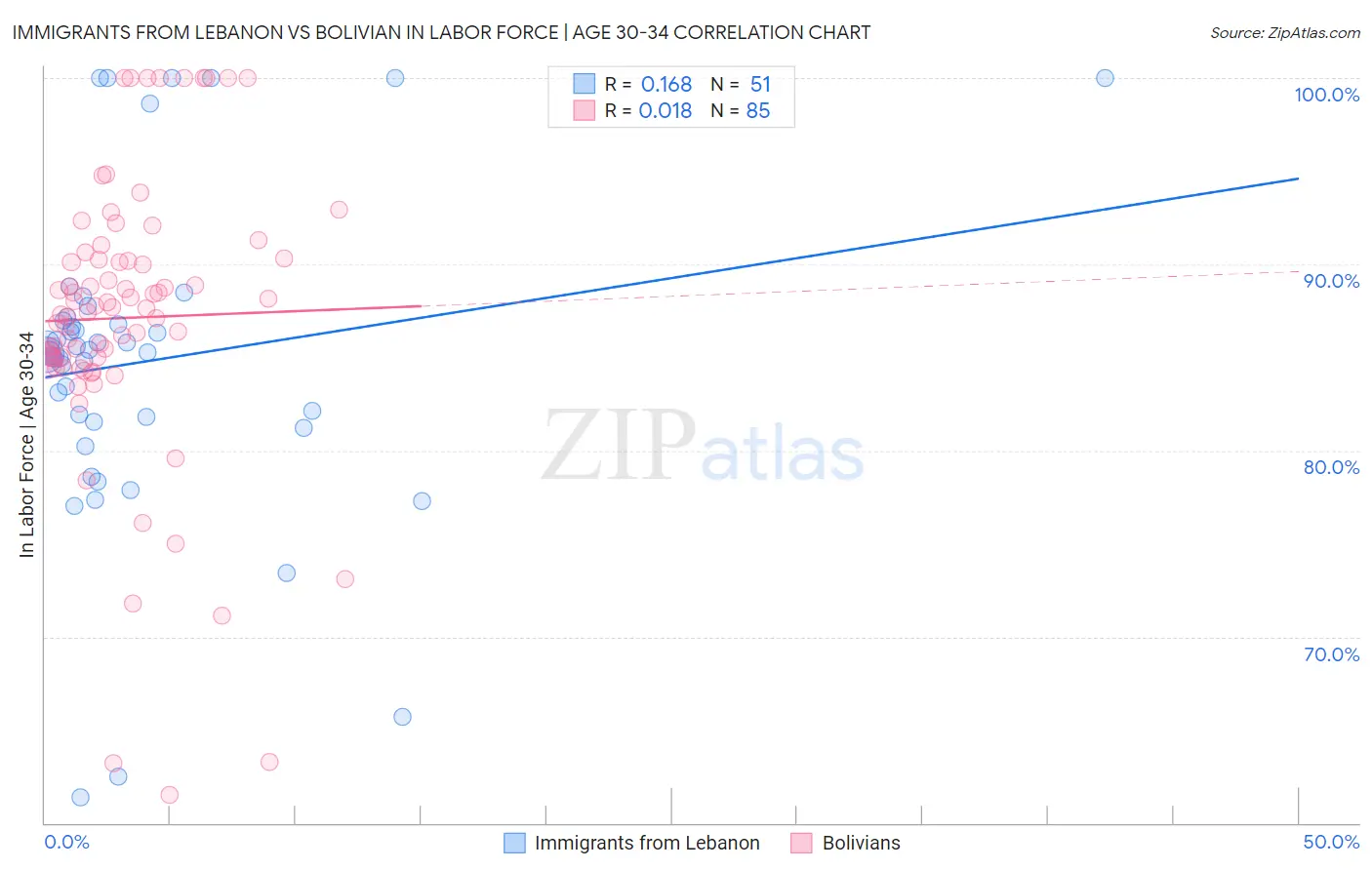 Immigrants from Lebanon vs Bolivian In Labor Force | Age 30-34