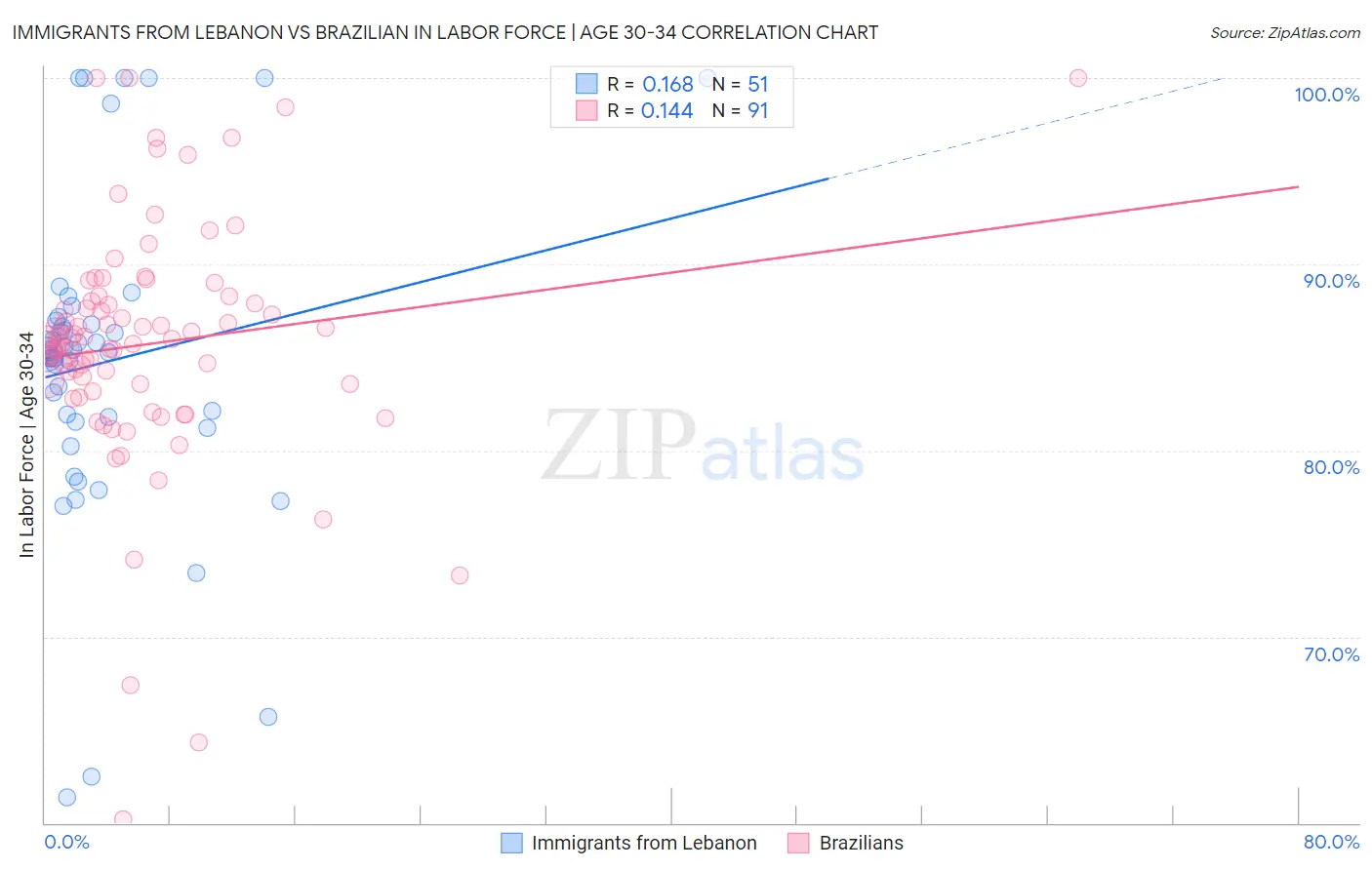 Immigrants from Lebanon vs Brazilian In Labor Force | Age 30-34