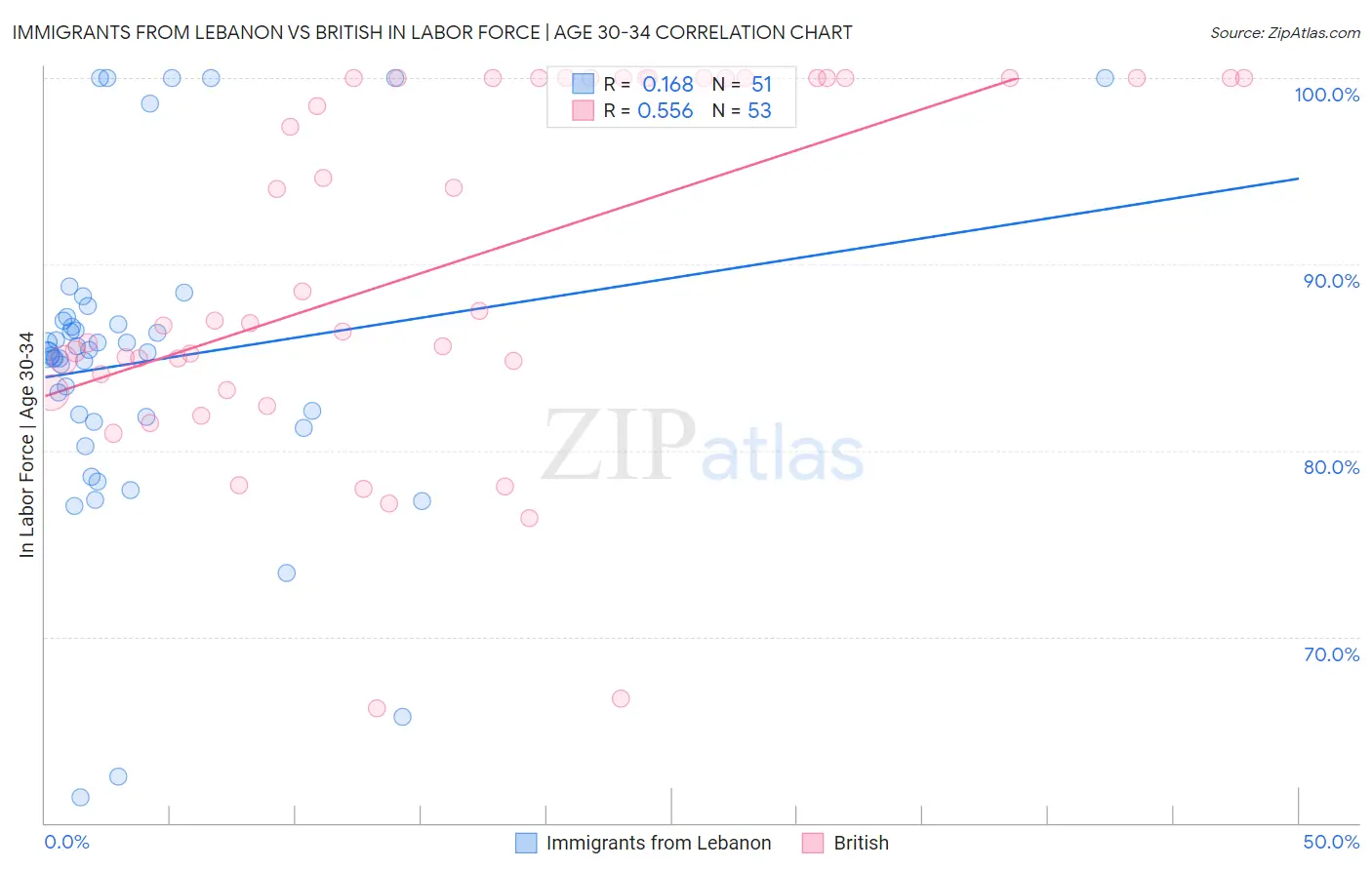 Immigrants from Lebanon vs British In Labor Force | Age 30-34