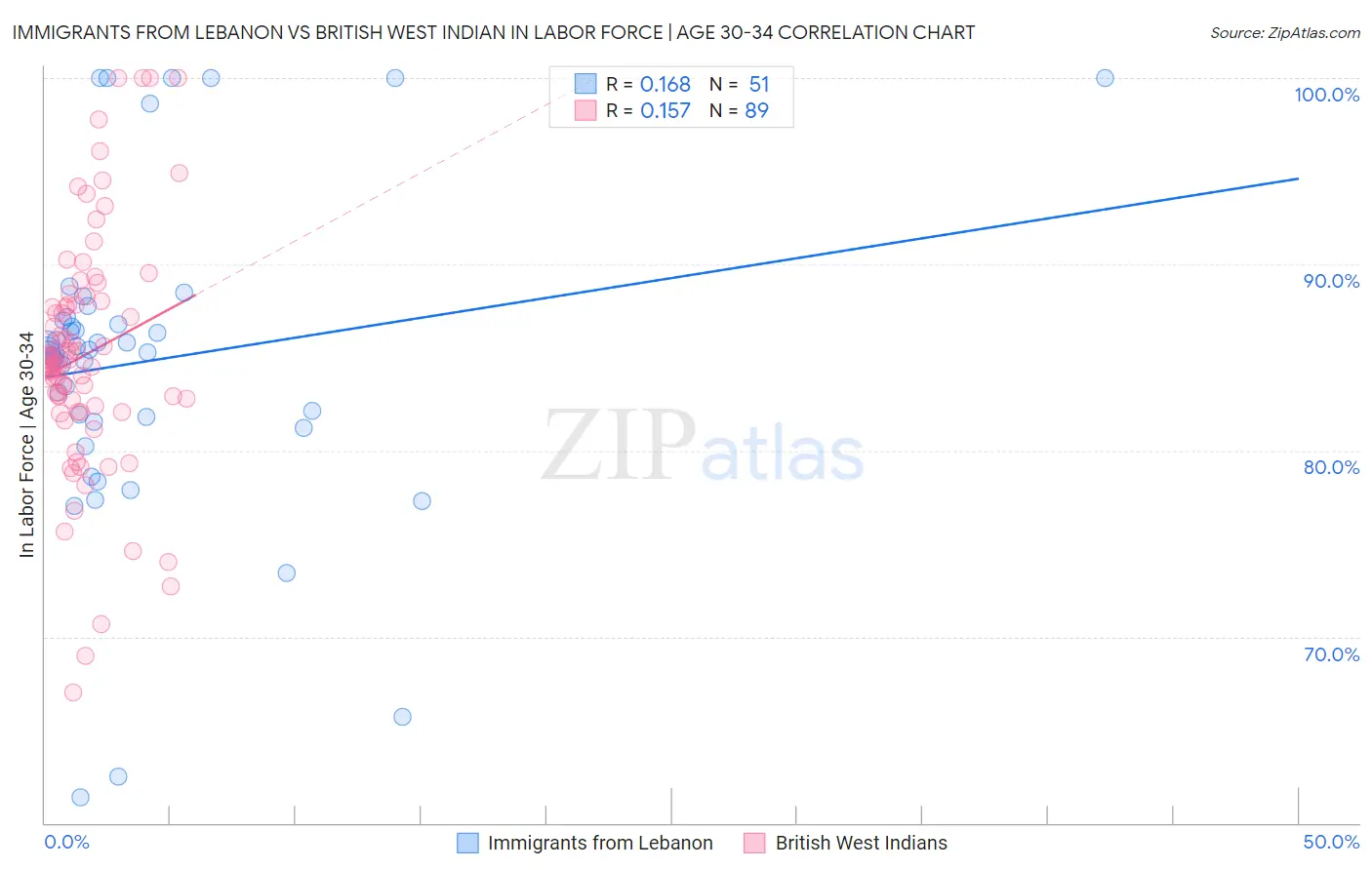 Immigrants from Lebanon vs British West Indian In Labor Force | Age 30-34