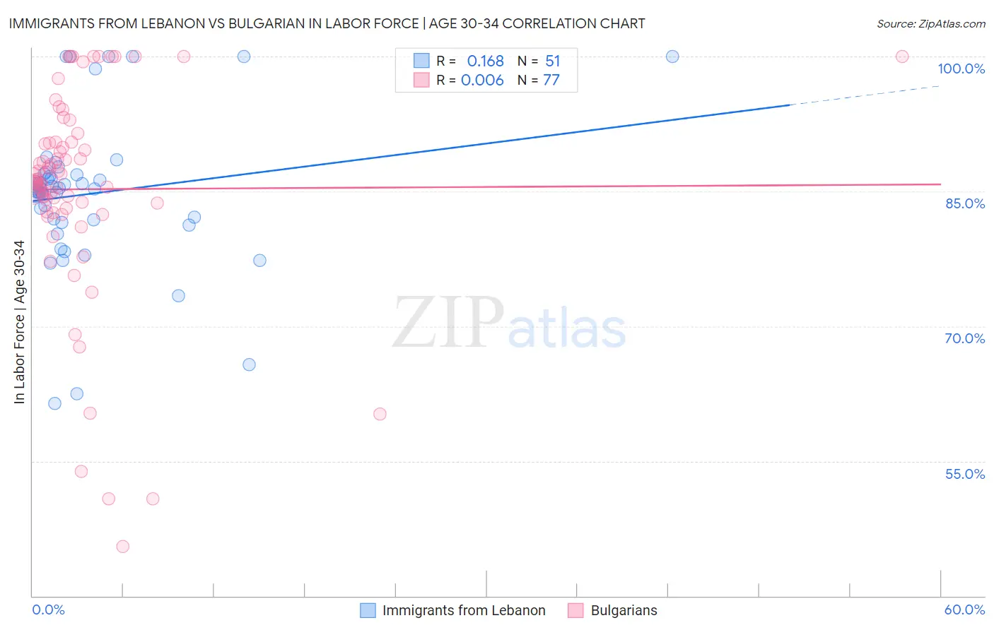 Immigrants from Lebanon vs Bulgarian In Labor Force | Age 30-34