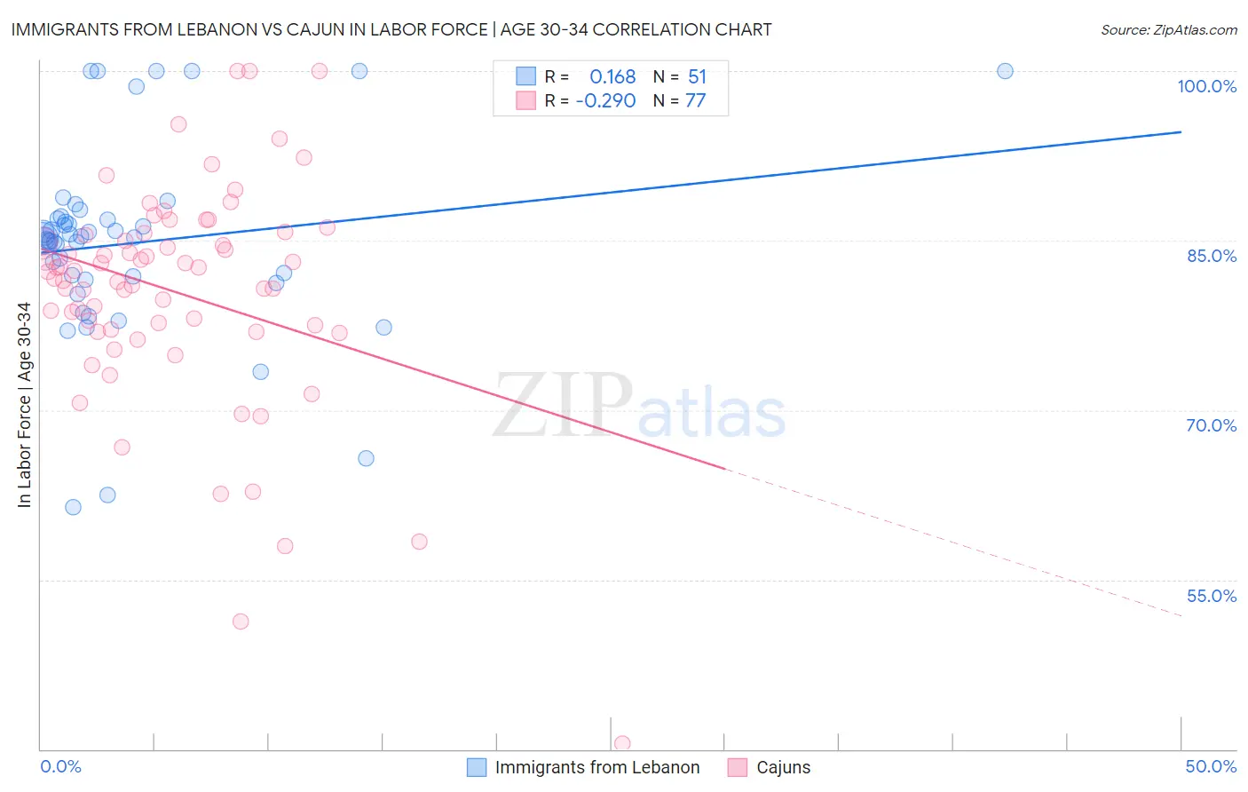 Immigrants from Lebanon vs Cajun In Labor Force | Age 30-34