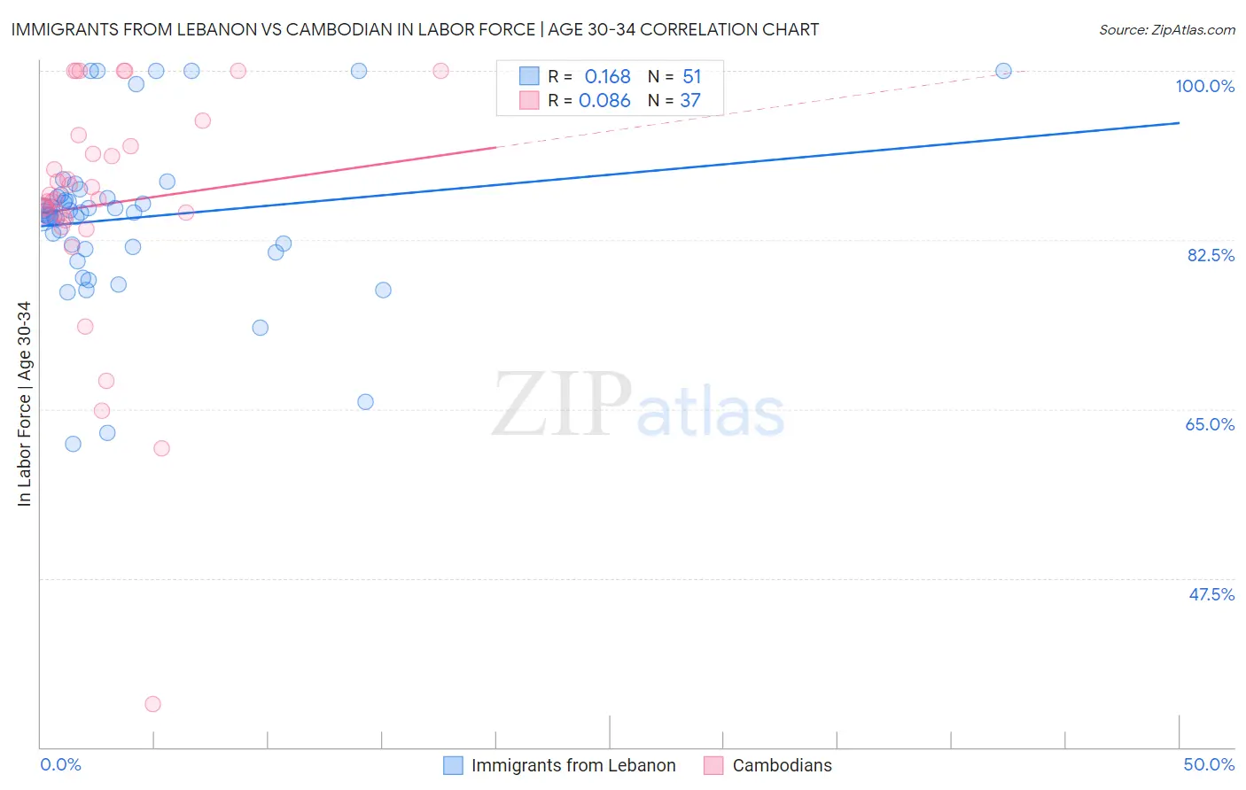 Immigrants from Lebanon vs Cambodian In Labor Force | Age 30-34