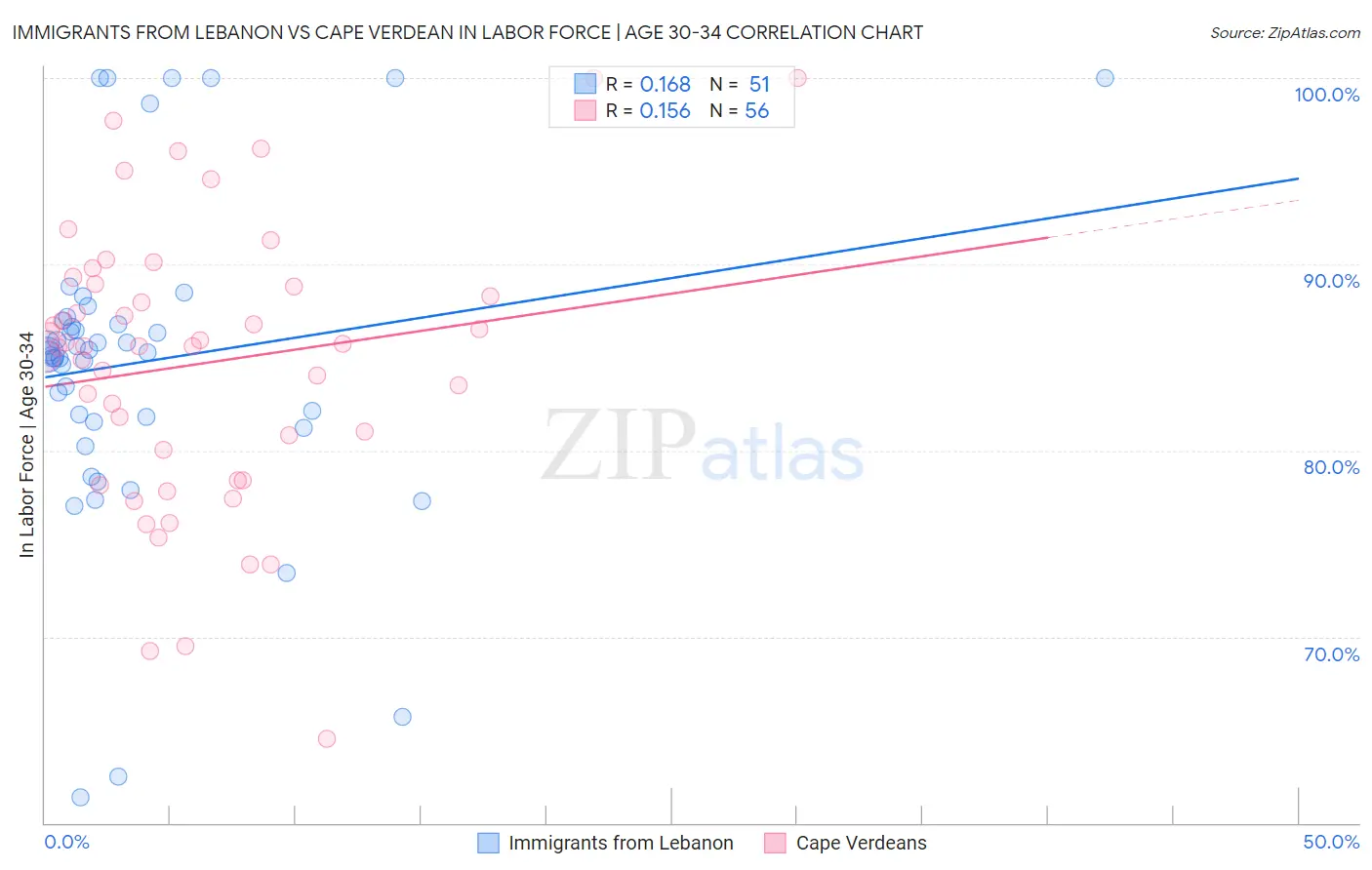 Immigrants from Lebanon vs Cape Verdean In Labor Force | Age 30-34