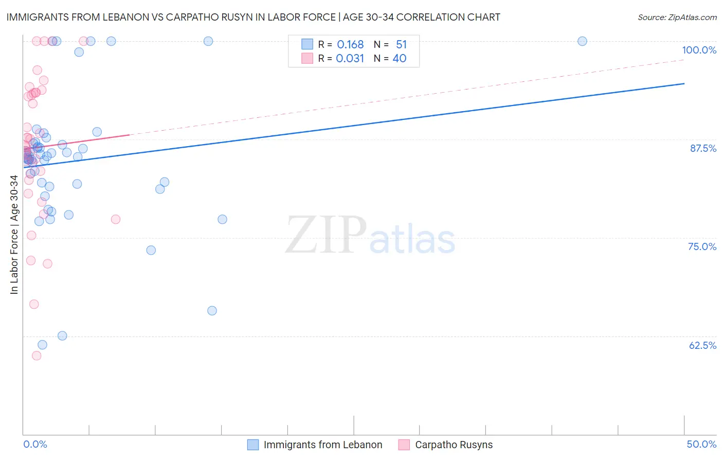 Immigrants from Lebanon vs Carpatho Rusyn In Labor Force | Age 30-34