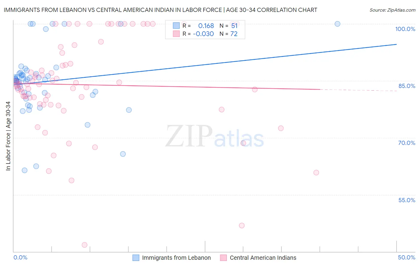 Immigrants from Lebanon vs Central American Indian In Labor Force | Age 30-34