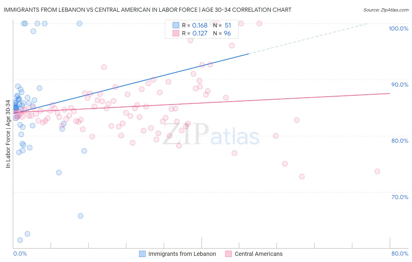 Immigrants from Lebanon vs Central American In Labor Force | Age 30-34