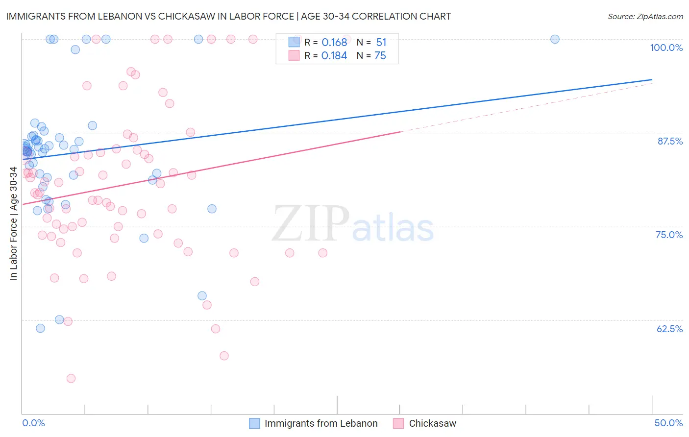 Immigrants from Lebanon vs Chickasaw In Labor Force | Age 30-34