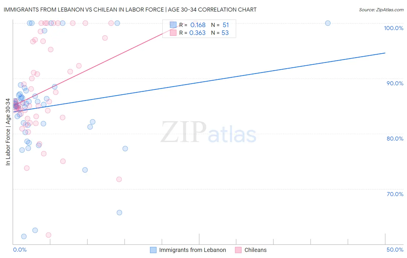 Immigrants from Lebanon vs Chilean In Labor Force | Age 30-34