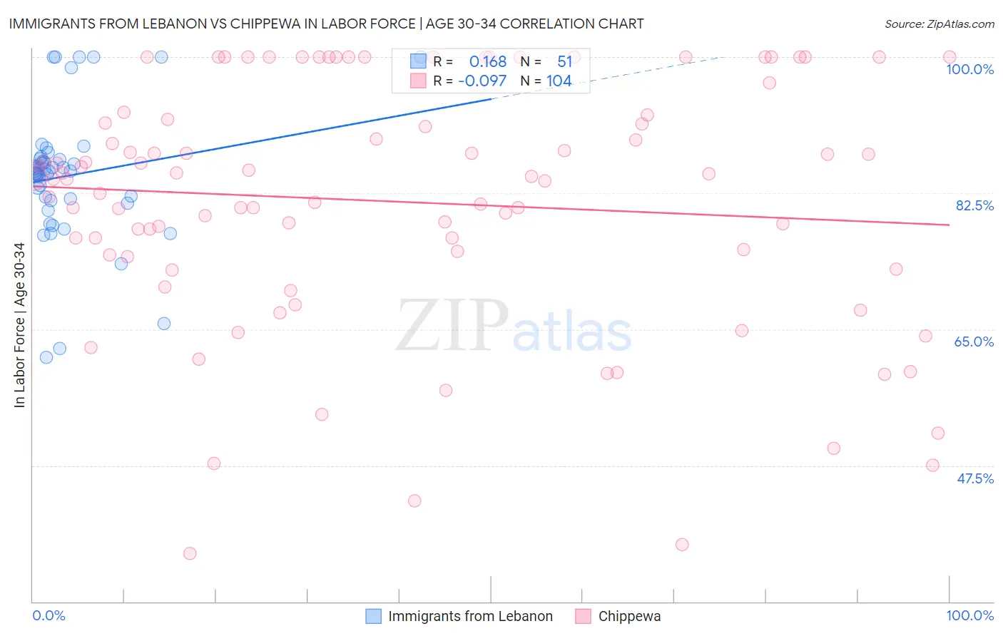 Immigrants from Lebanon vs Chippewa In Labor Force | Age 30-34