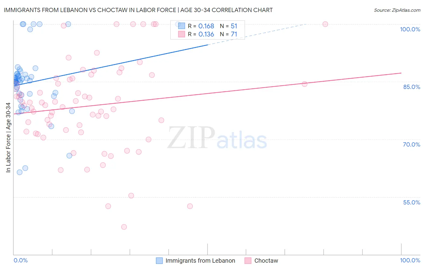 Immigrants from Lebanon vs Choctaw In Labor Force | Age 30-34