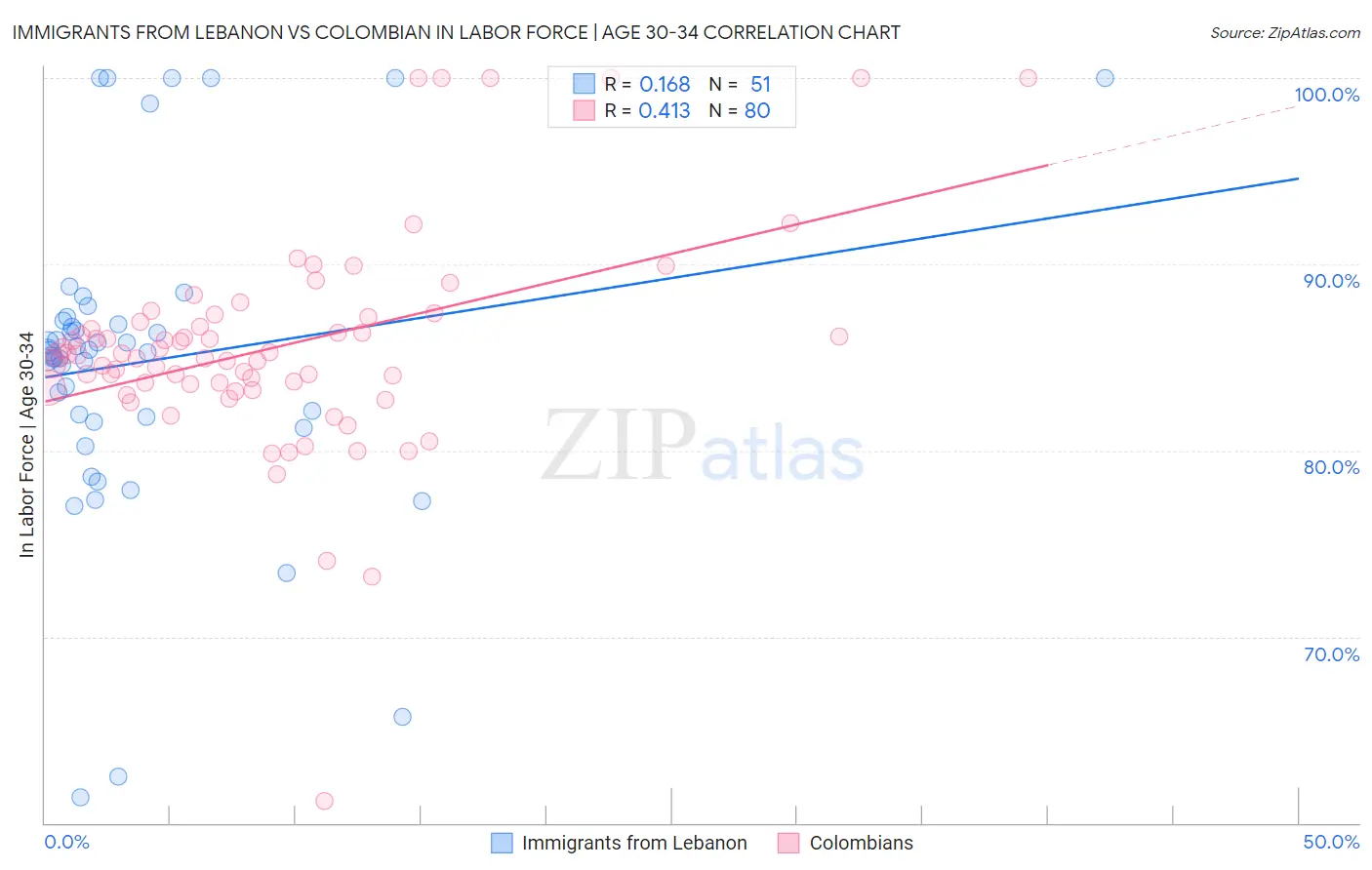 Immigrants from Lebanon vs Colombian In Labor Force | Age 30-34