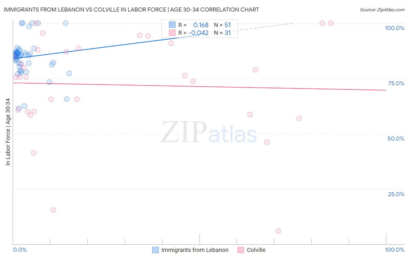 Immigrants from Lebanon vs Colville In Labor Force | Age 30-34