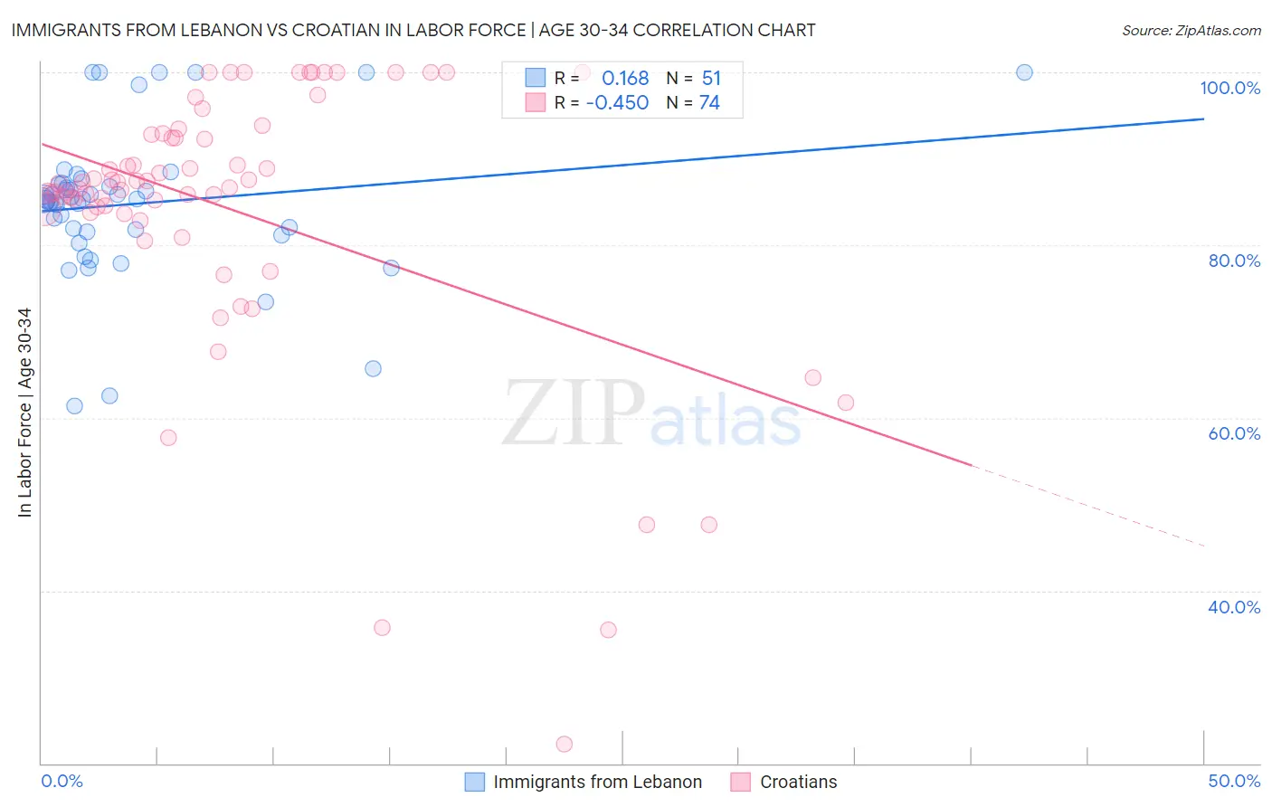 Immigrants from Lebanon vs Croatian In Labor Force | Age 30-34