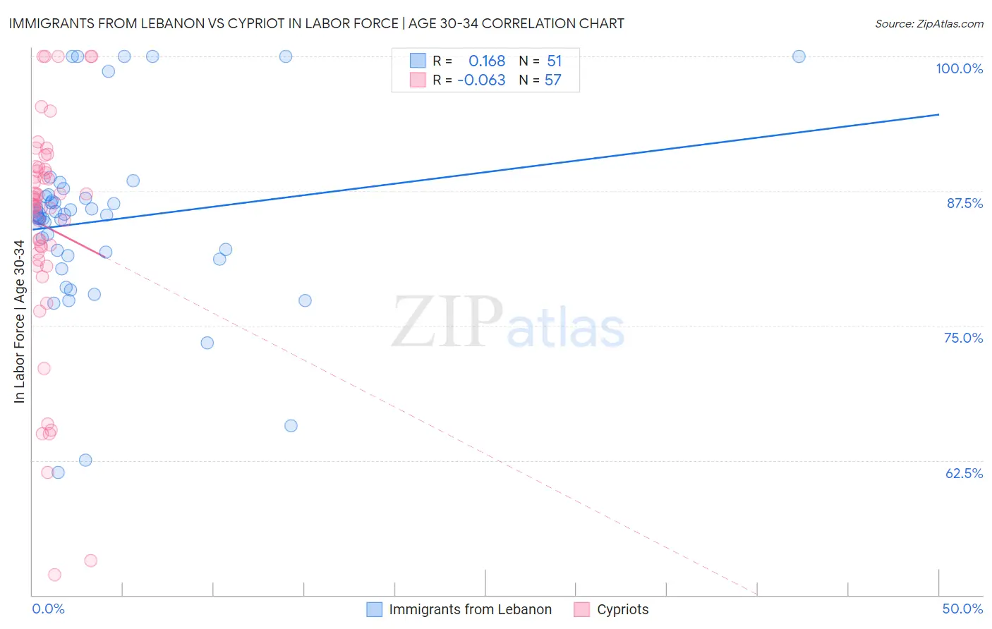 Immigrants from Lebanon vs Cypriot In Labor Force | Age 30-34