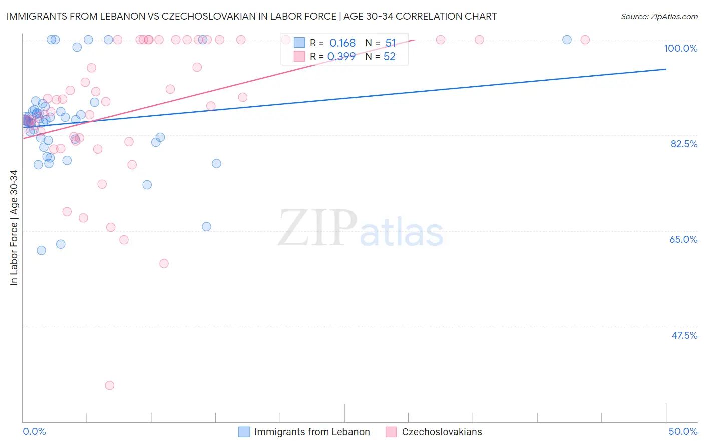 Immigrants from Lebanon vs Czechoslovakian In Labor Force | Age 30-34