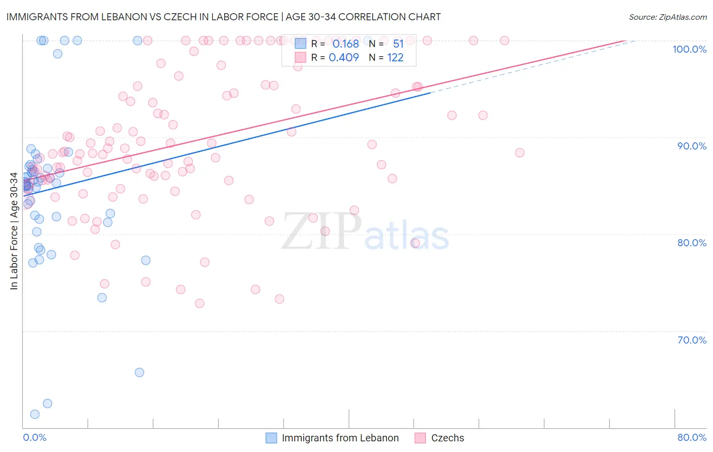 Immigrants from Lebanon vs Czech In Labor Force | Age 30-34