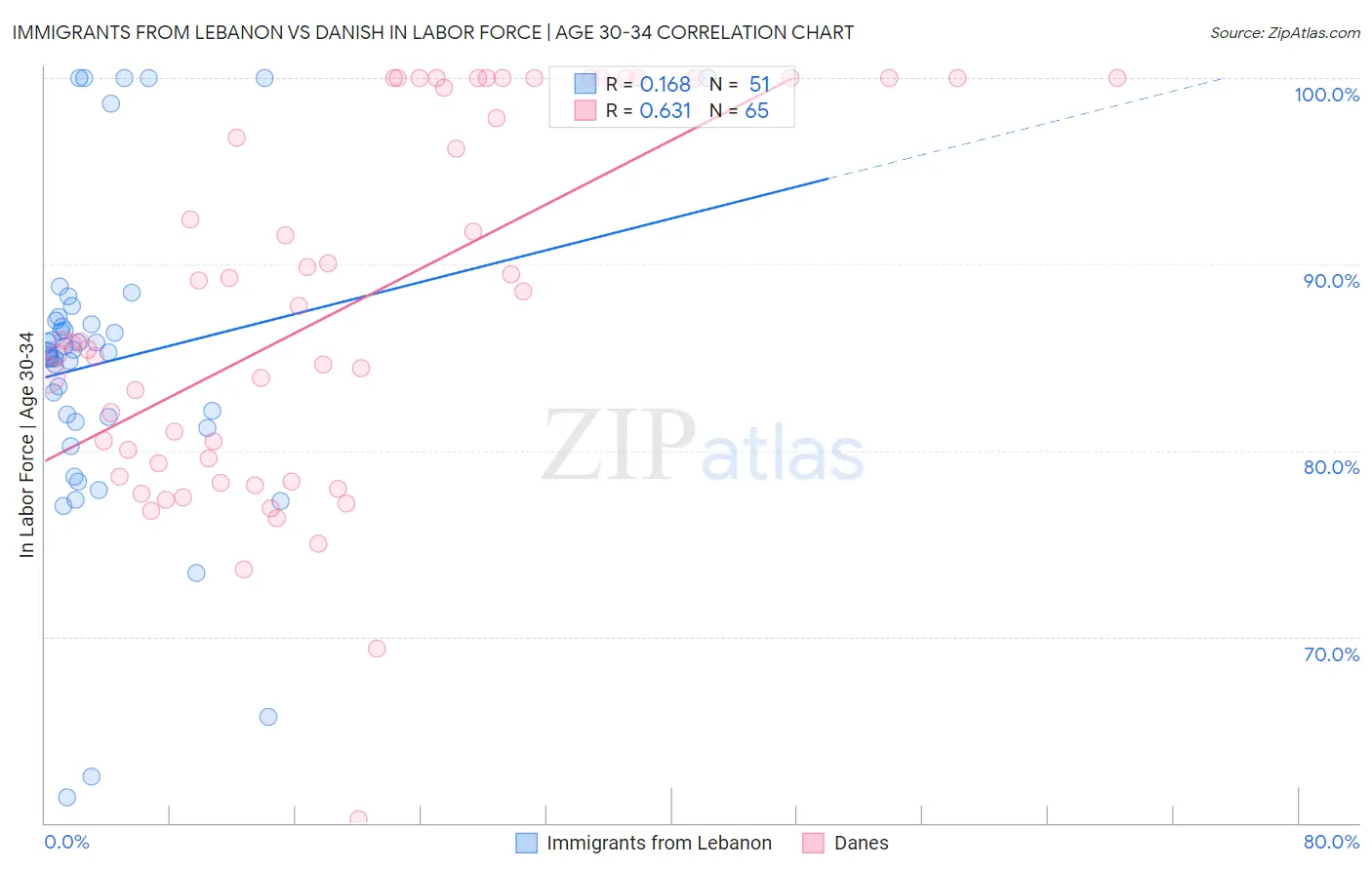 Immigrants from Lebanon vs Danish In Labor Force | Age 30-34