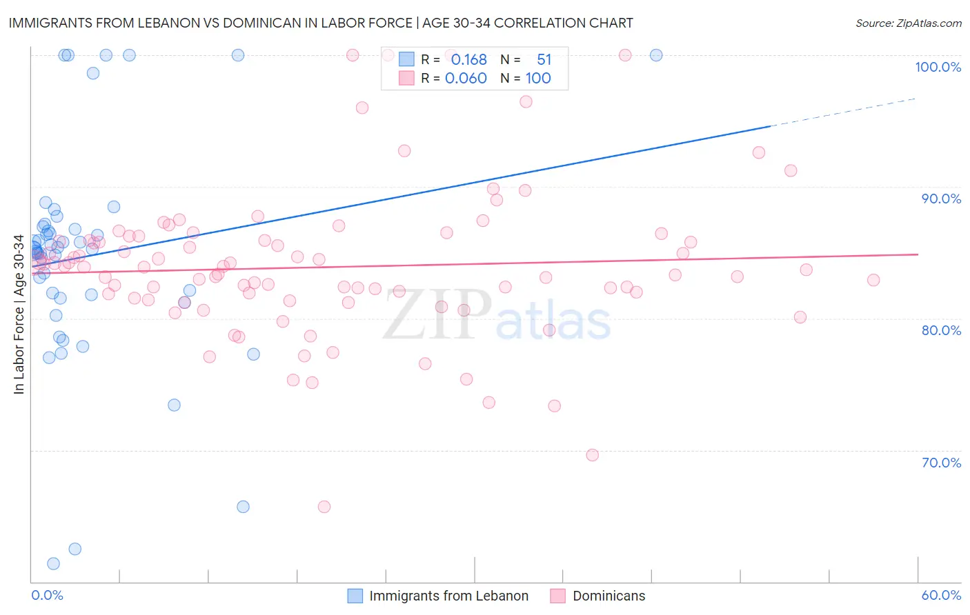 Immigrants from Lebanon vs Dominican In Labor Force | Age 30-34