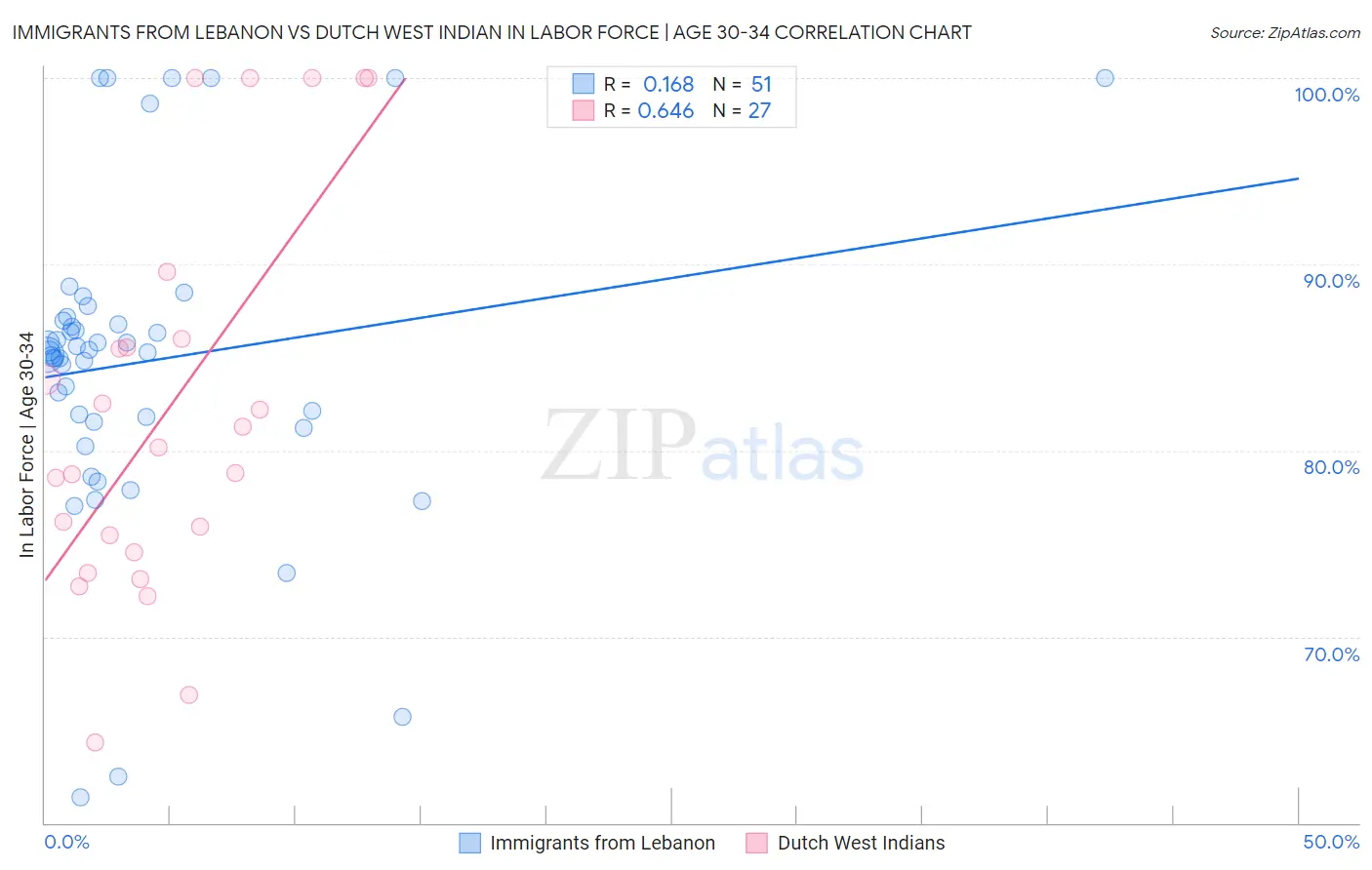 Immigrants from Lebanon vs Dutch West Indian In Labor Force | Age 30-34