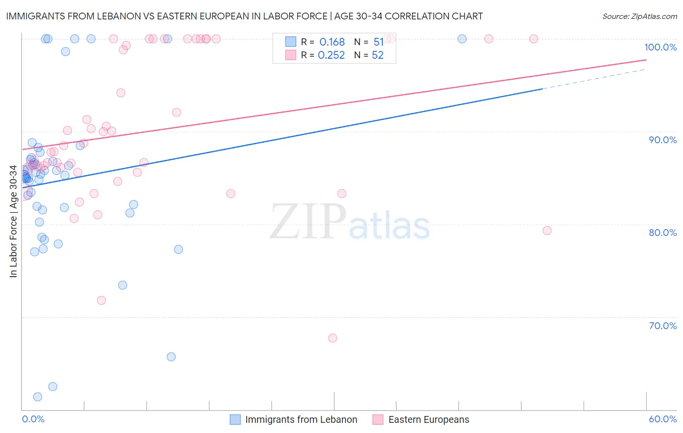 Immigrants from Lebanon vs Eastern European In Labor Force | Age 30-34