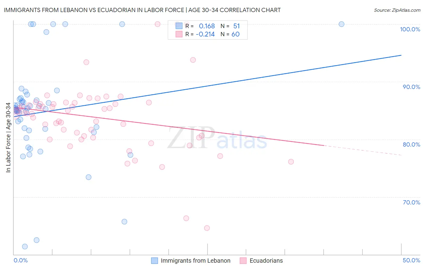 Immigrants from Lebanon vs Ecuadorian In Labor Force | Age 30-34