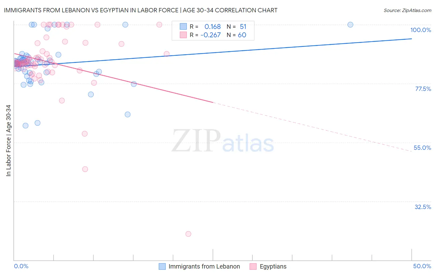 Immigrants from Lebanon vs Egyptian In Labor Force | Age 30-34