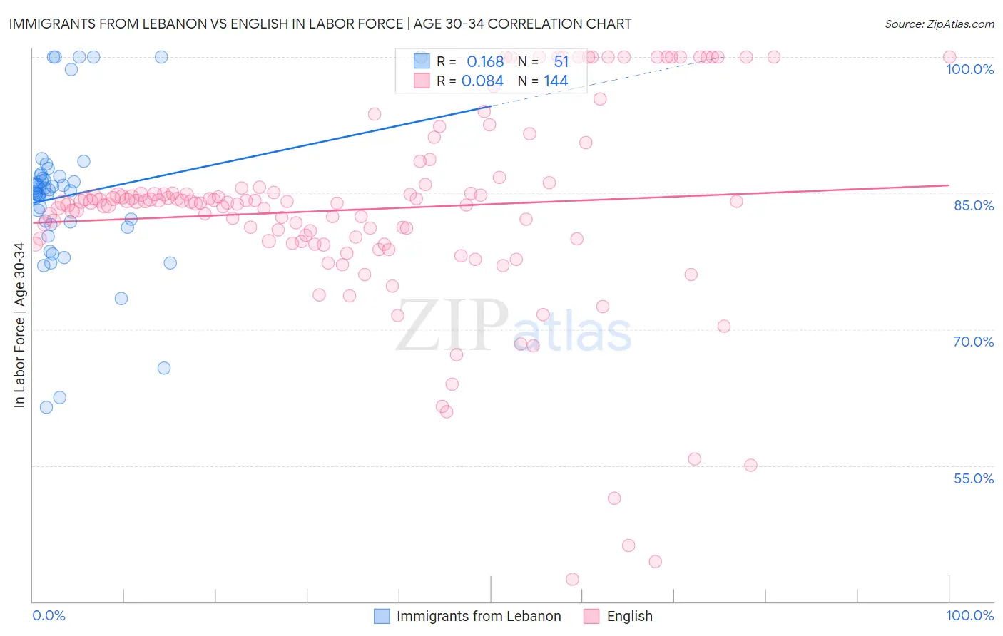 Immigrants from Lebanon vs English In Labor Force | Age 30-34