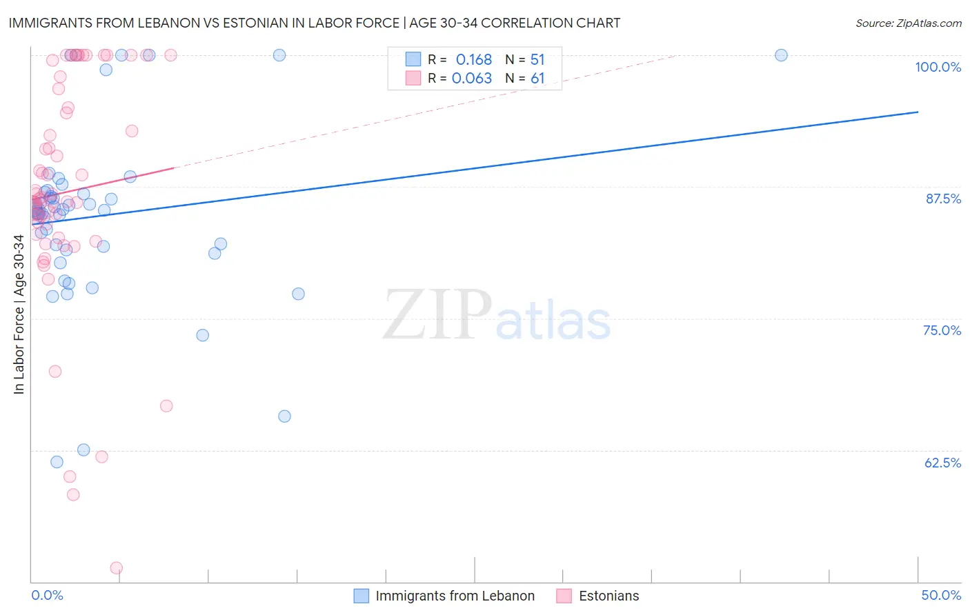 Immigrants from Lebanon vs Estonian In Labor Force | Age 30-34