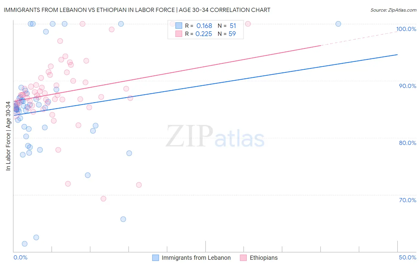 Immigrants from Lebanon vs Ethiopian In Labor Force | Age 30-34