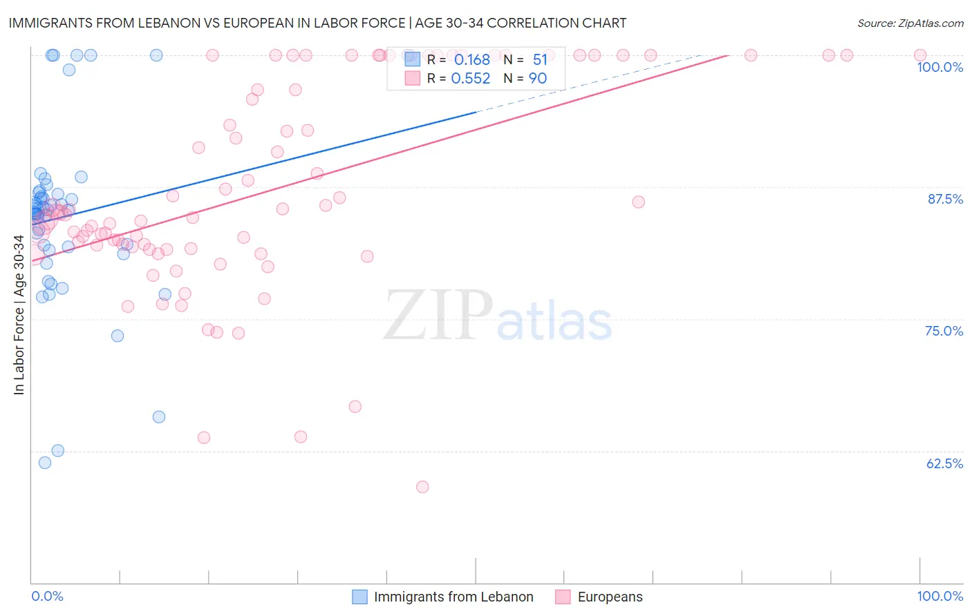 Immigrants from Lebanon vs European In Labor Force | Age 30-34