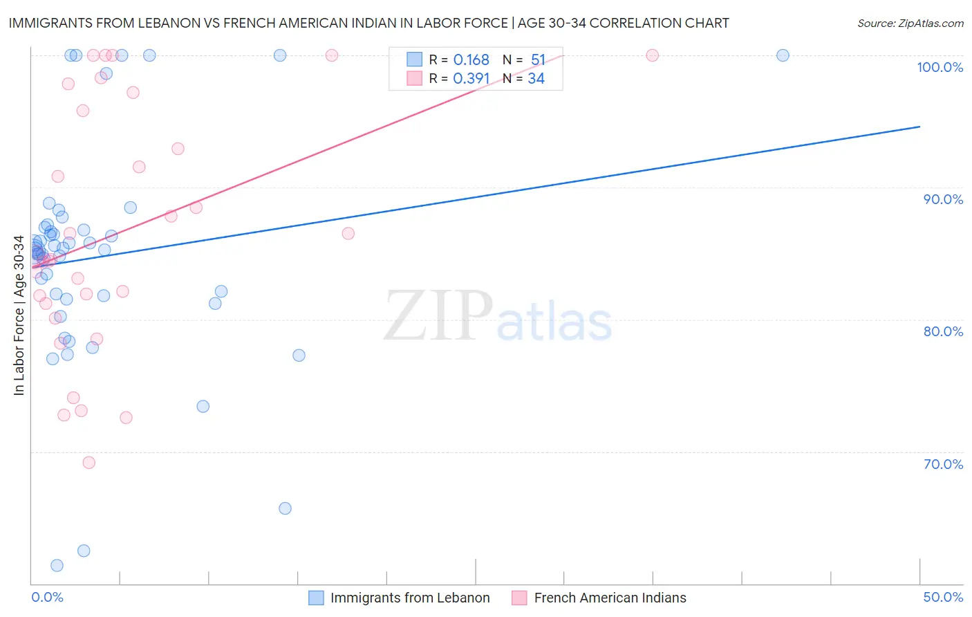 Immigrants from Lebanon vs French American Indian In Labor Force | Age 30-34