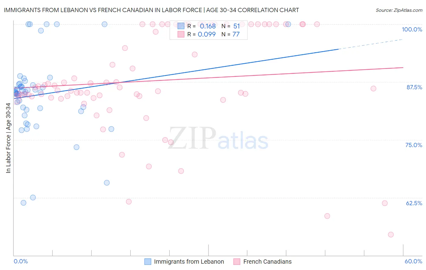 Immigrants from Lebanon vs French Canadian In Labor Force | Age 30-34