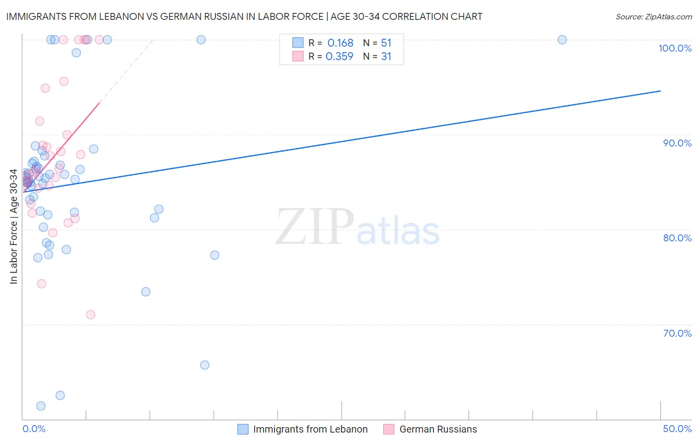 Immigrants from Lebanon vs German Russian In Labor Force | Age 30-34