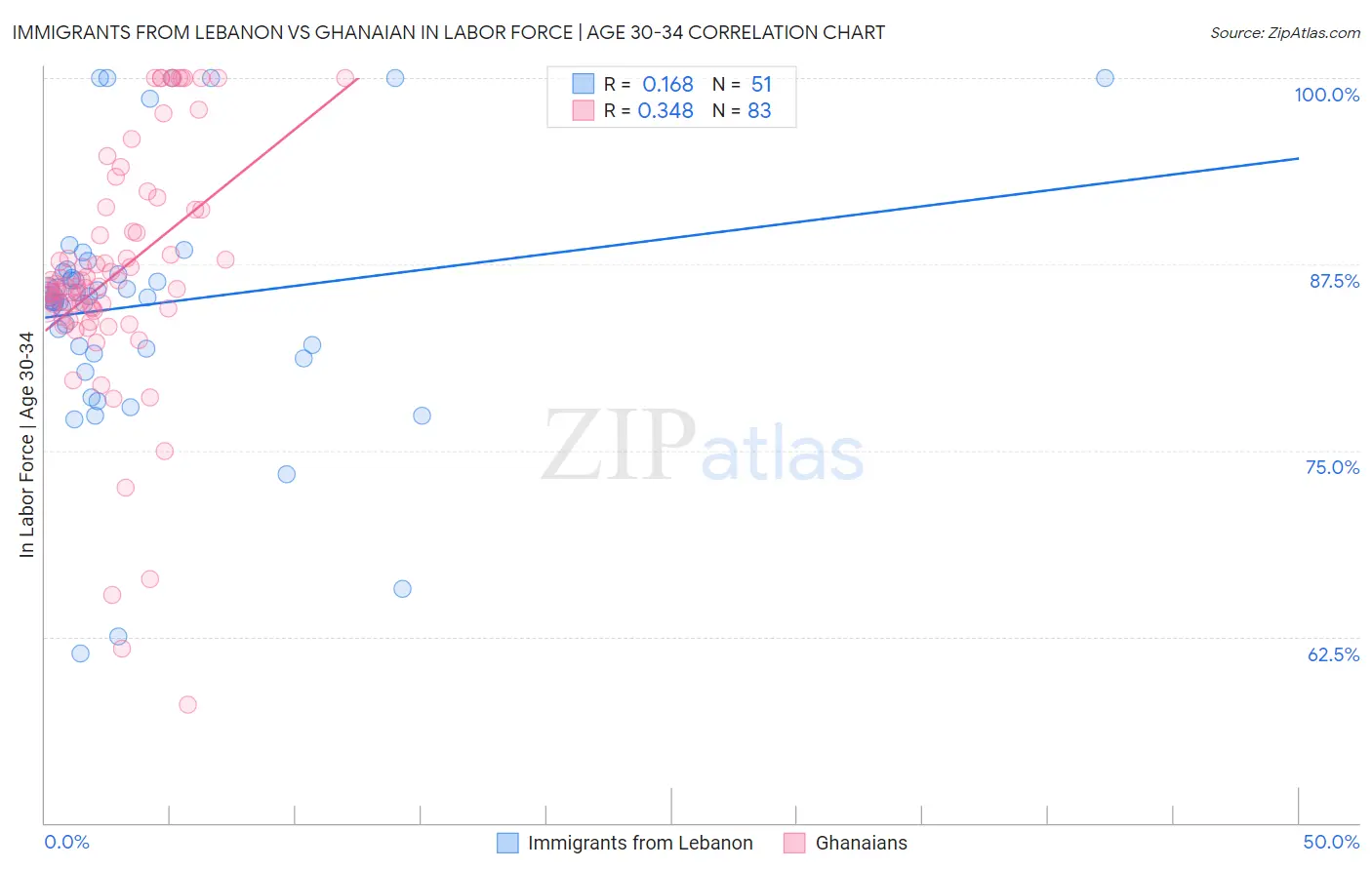 Immigrants from Lebanon vs Ghanaian In Labor Force | Age 30-34