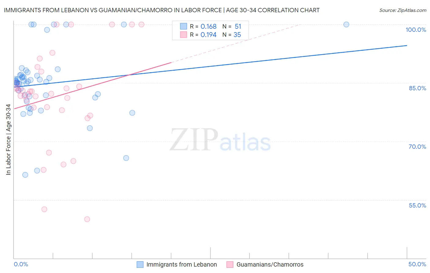 Immigrants from Lebanon vs Guamanian/Chamorro In Labor Force | Age 30-34