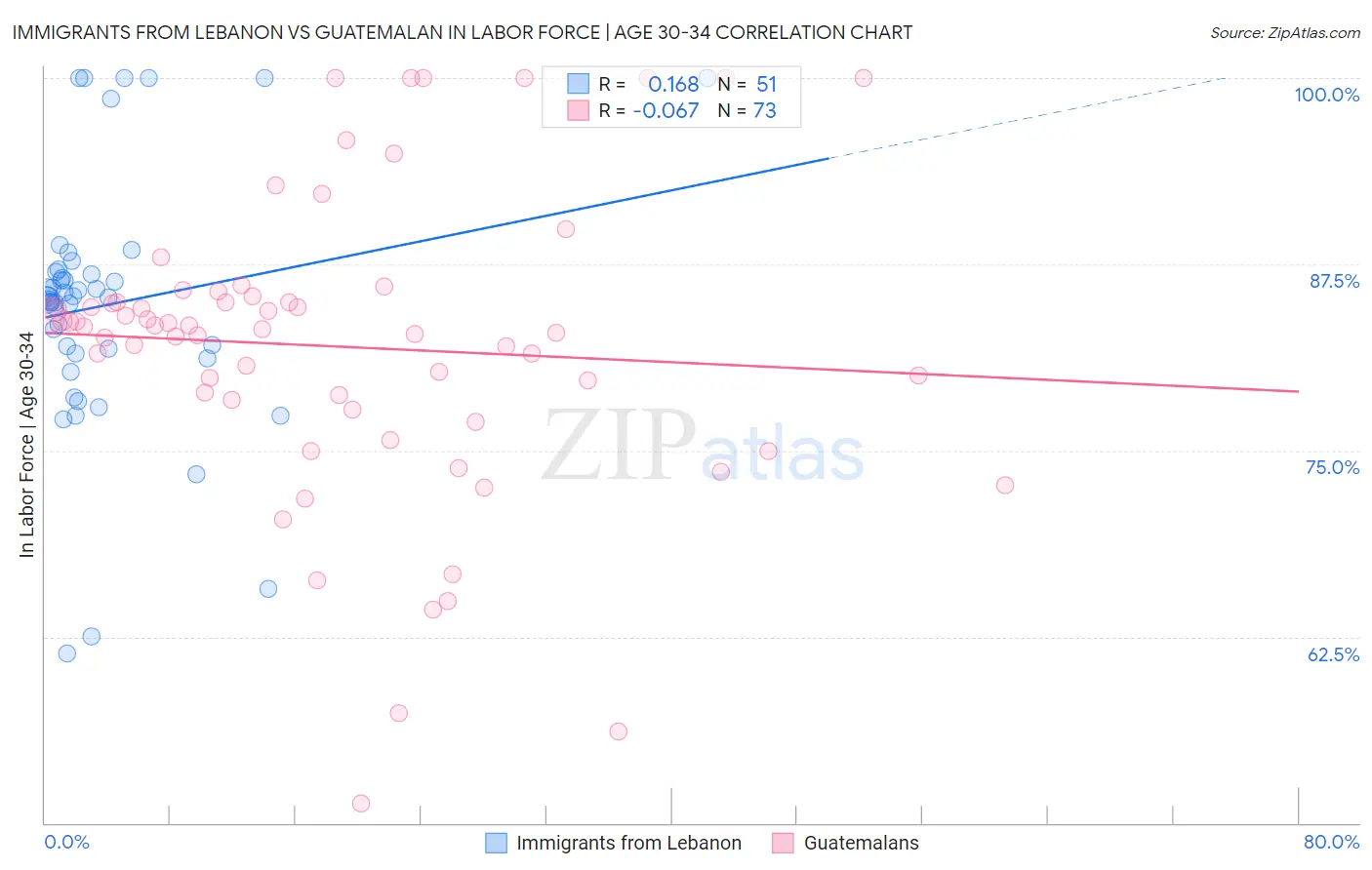 Immigrants from Lebanon vs Guatemalan In Labor Force | Age 30-34