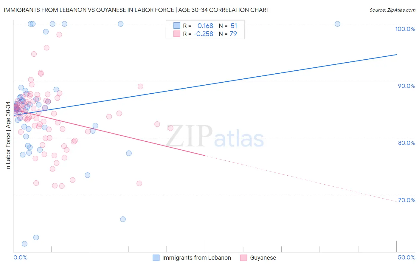 Immigrants from Lebanon vs Guyanese In Labor Force | Age 30-34