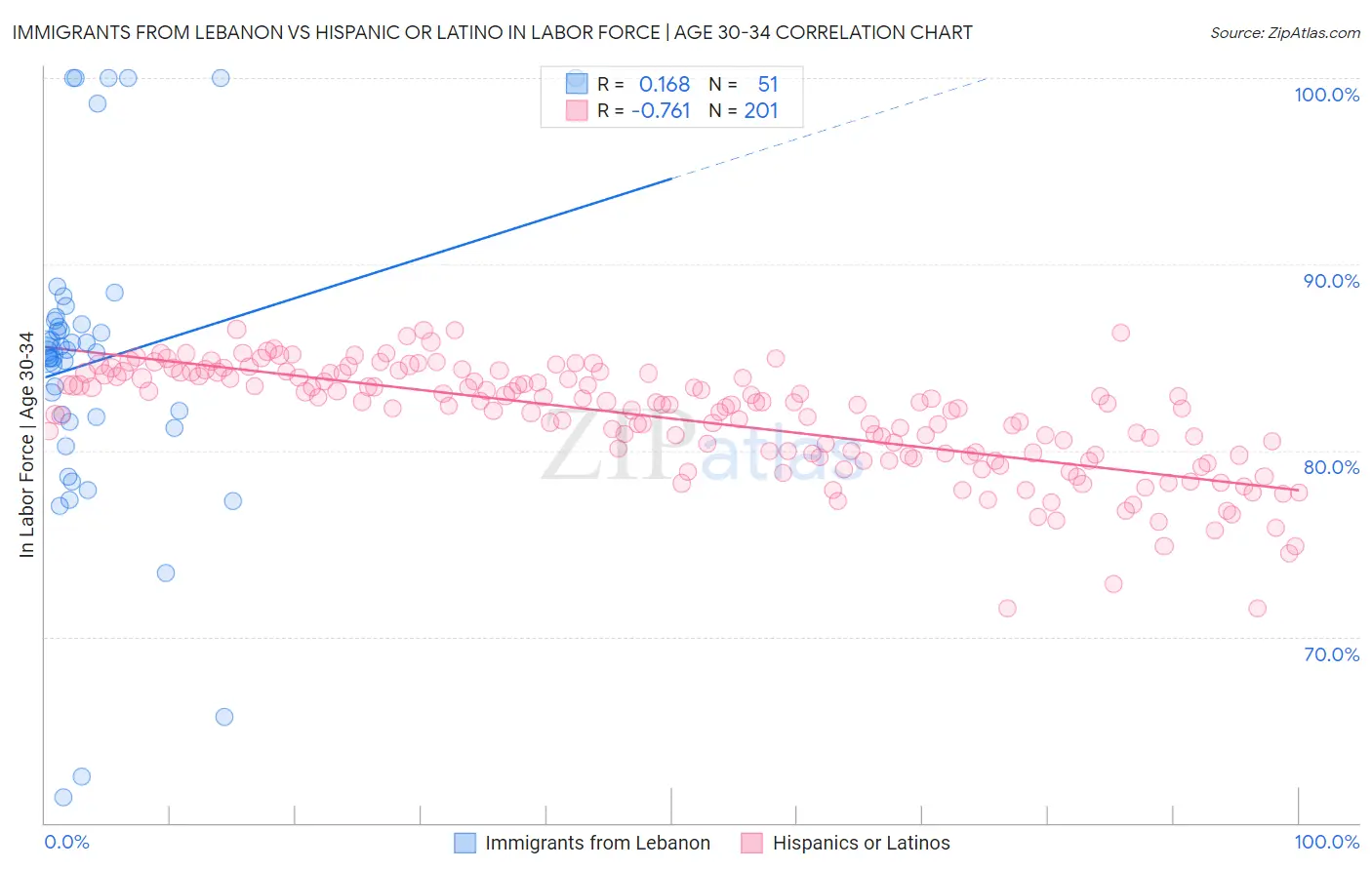 Immigrants from Lebanon vs Hispanic or Latino In Labor Force | Age 30-34