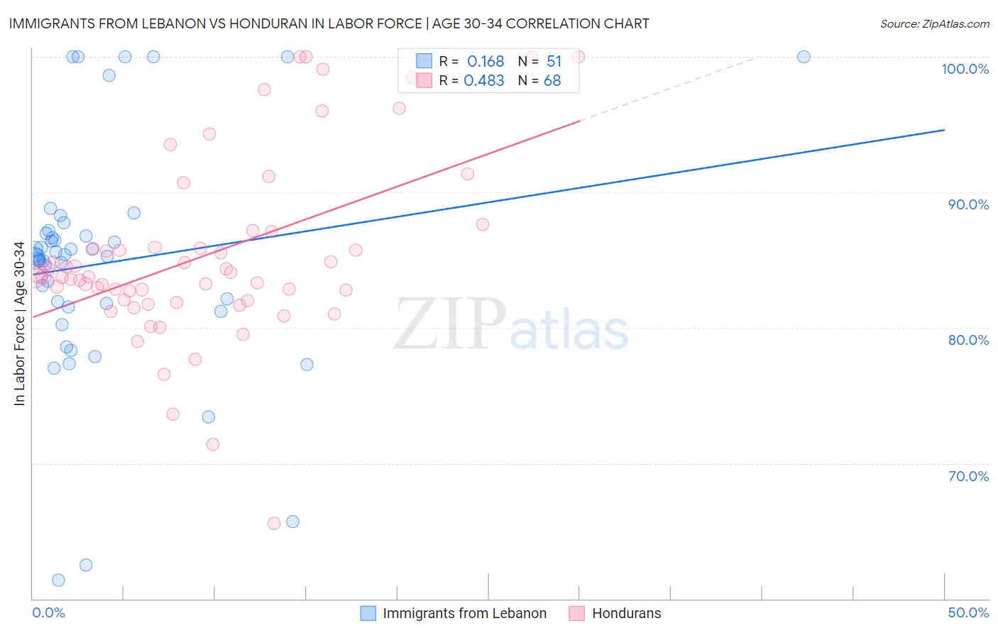 Immigrants from Lebanon vs Honduran In Labor Force | Age 30-34