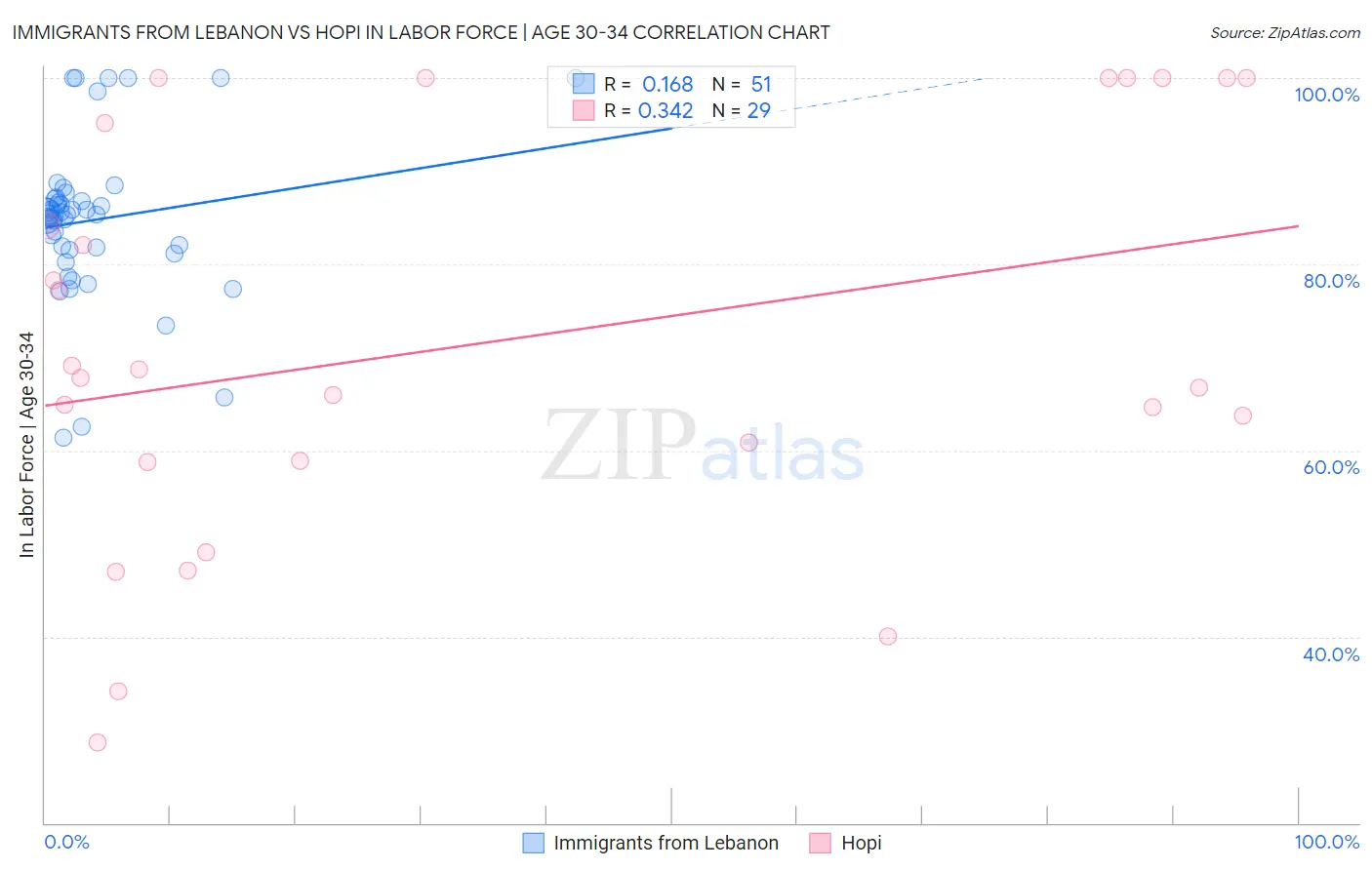 Immigrants from Lebanon vs Hopi In Labor Force | Age 30-34