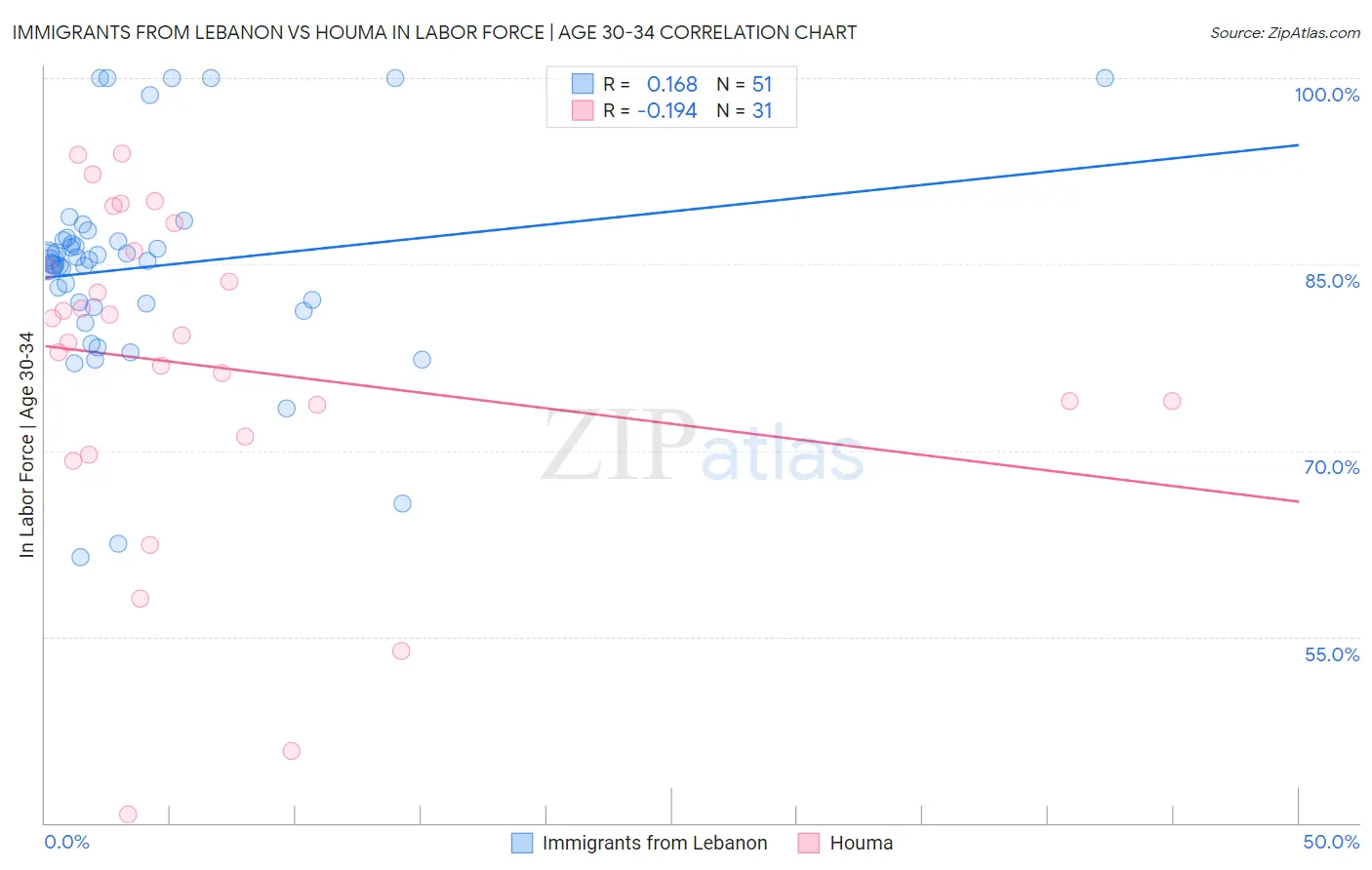 Immigrants from Lebanon vs Houma In Labor Force | Age 30-34