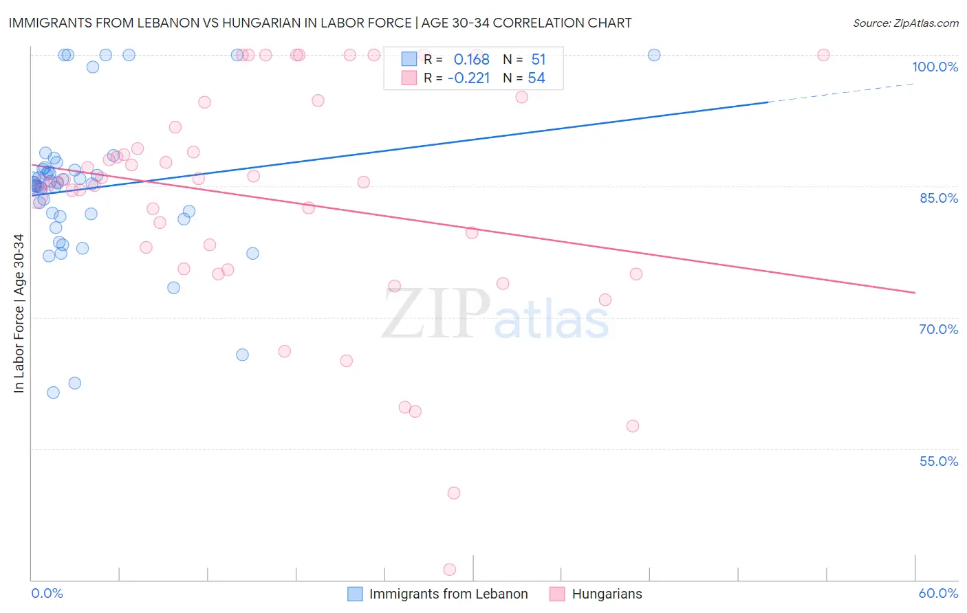 Immigrants from Lebanon vs Hungarian In Labor Force | Age 30-34