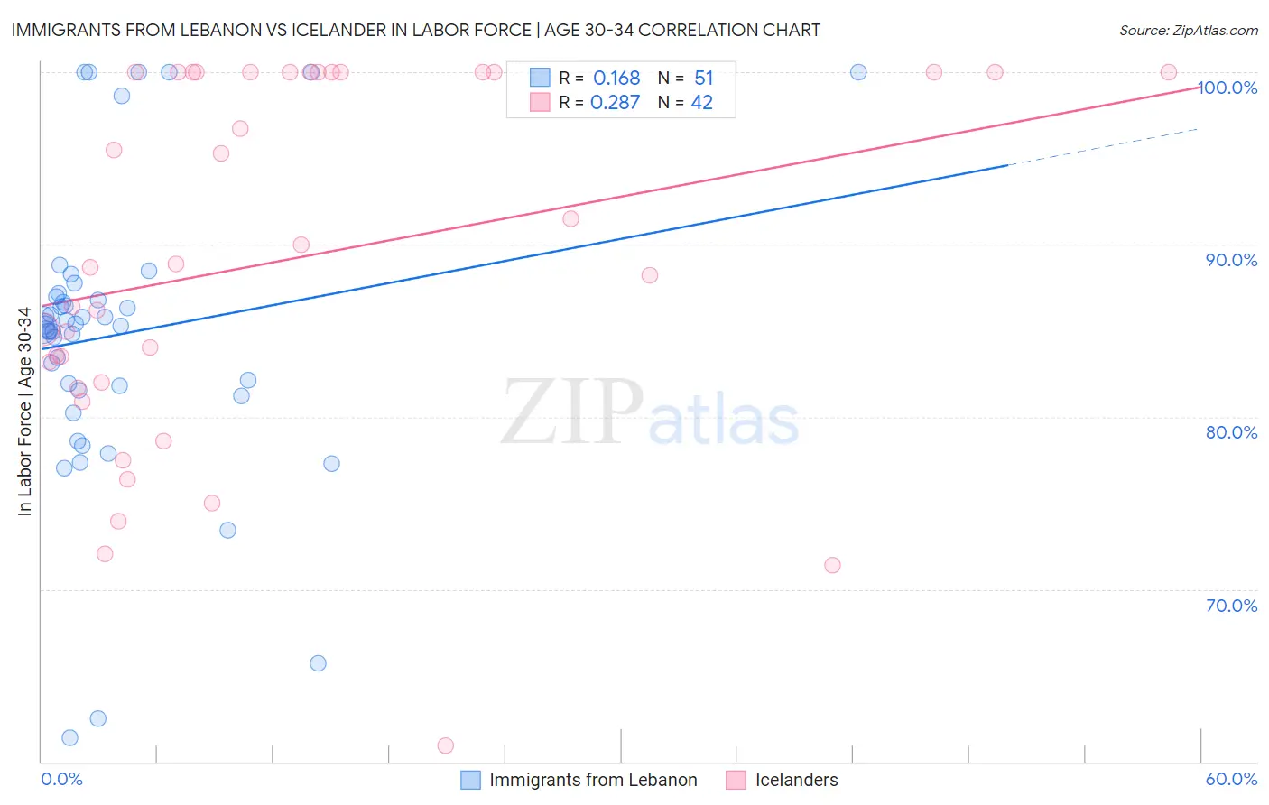 Immigrants from Lebanon vs Icelander In Labor Force | Age 30-34